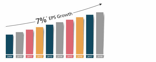 EPS Growth
