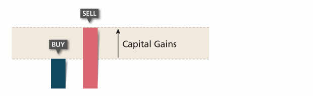 Capital Gains