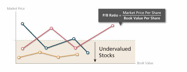 Price-to-Book Ratio