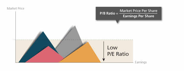 Low Price-to-Earnings Ratio