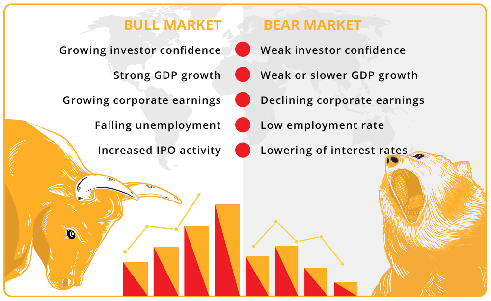 Bull and bear markets – 5 signs