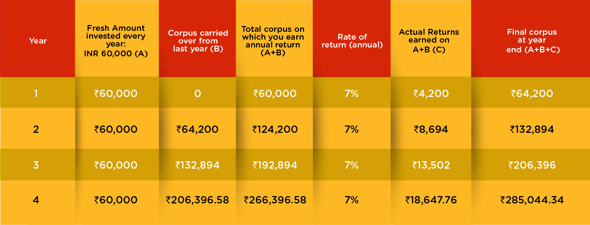 Compounding in the case of mutual funds