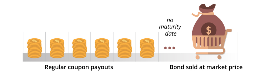 Perpetuals Bonds