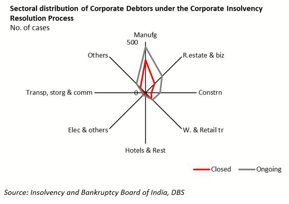 Sectoral distribution of Corporate Debtors under the Corporate Insolvency Resolution Process