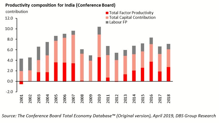 Productivity composition for India Productivity composition for India