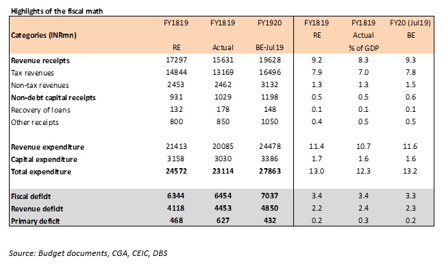 Highlights of the fiscal math