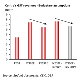 Centre's GST revenues - Budgetary assumptions