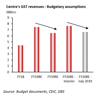 Centre's GST revenues - Budgetary assumptions Centre's GST revenues - Budgetary assumptions