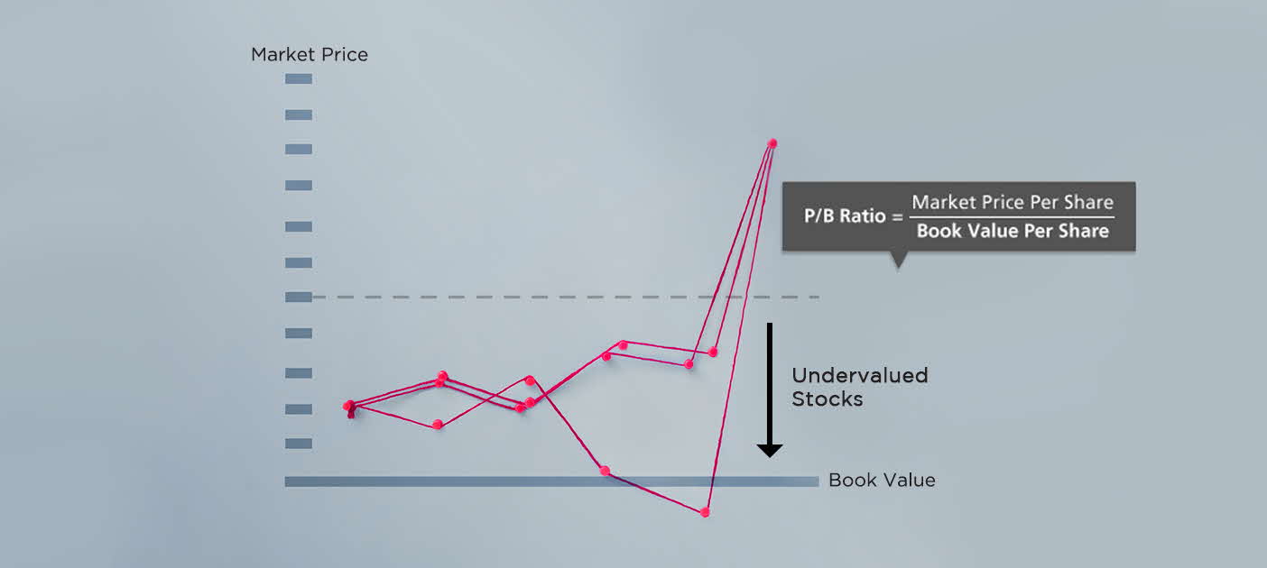 Undervalued Stocks