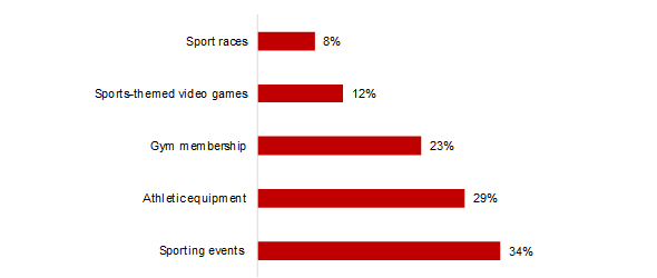 Sport-related spending amongst Americans  