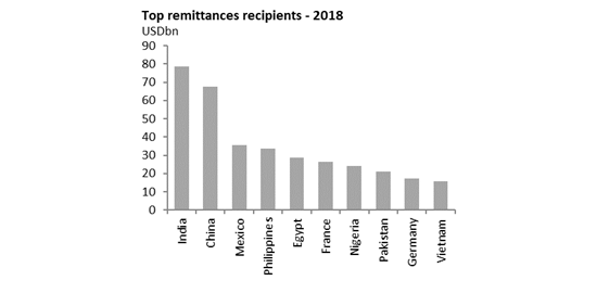 Learn why remittances are a big deal for India