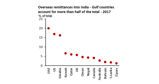 Learn why remittances are a big deal for India