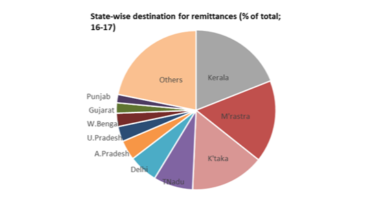 Learn why remittances are a big deal for India