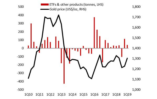 All that Glitter is from Gold: Riding the Global Wave