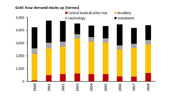 All that Glitter is from Gold: Riding the Global Wave