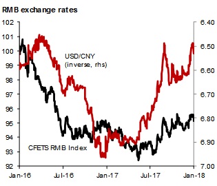 Rmb Index Chart