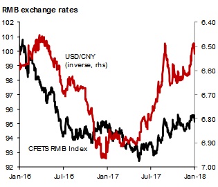 Rmb Index Chart