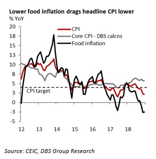 Food Inflation Chart