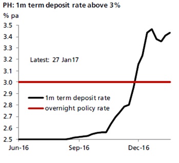 overnight policy rate
