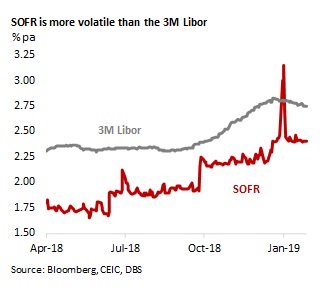 Sofr Vs Libor Chart