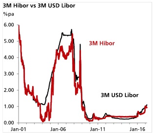 Hibor Vs Libor Chart