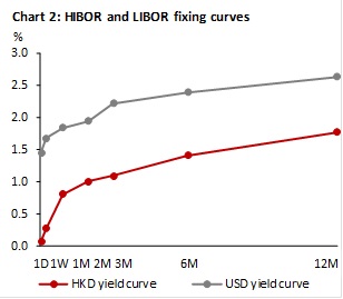 Hibor Libor Spread Chart