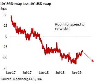 exchange rate usd to sgd dbs i banking