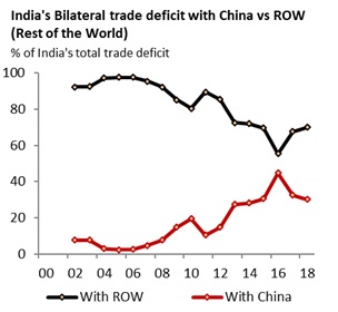 Trade Deficit With China Chart