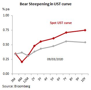 Ust Curve Bear Steepens Low Oil Buoys Inr Bonds