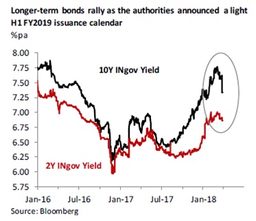 India Bond Yield Chart