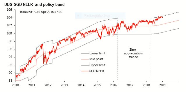 Singapore Growth Chart