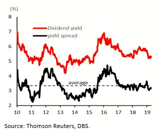 Singapore 10 Year Bond Yield Chart
