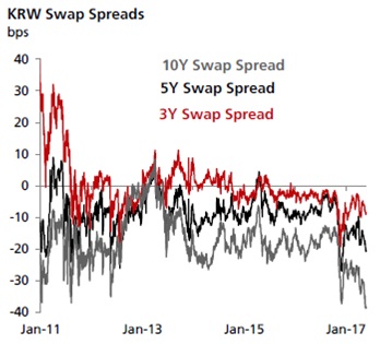 Krw Swap Spreads Deep In Negative Territory - 