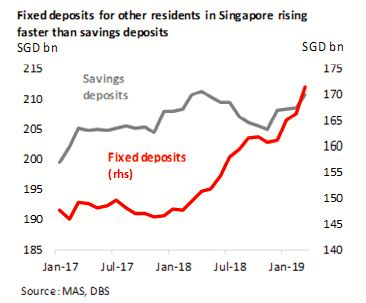 Sgd Rates Tight Liquidity