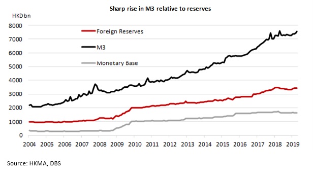 Chart Of The Week Buffers To Defend Hkd - 