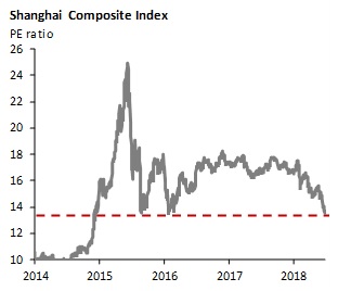 China Index Chart