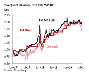 Sibor Rate Chart