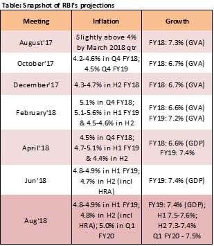 India!    Rbi Hikes Stays Neutral And Eyes Fiscal Risks - 