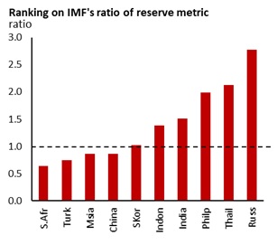 Assessing India S Reserves Adequacy - 