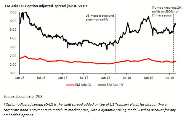 Junk Bond Treasury Yield Spread Chart