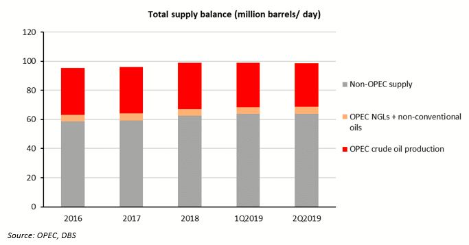 Oil Supply Chart