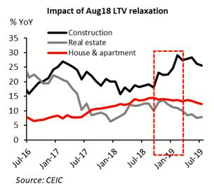 Ltv Chart