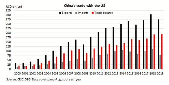 Trade Deficit With China Chart