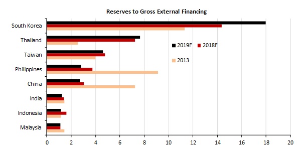 Dbs Chart