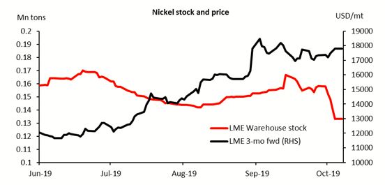 Nickel Futures Chart