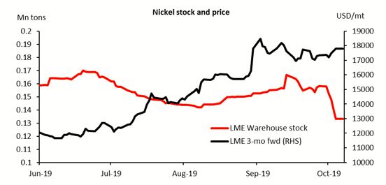 Lme Nickel Price Live Chart