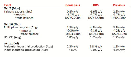 Dbs Price Chart