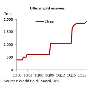 Us Gold Reserves Chart