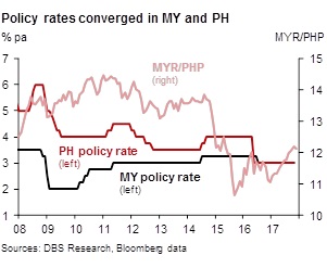 Malaysia And The Philippines Policy Rate Convergence Vs Exchange Despite The Convergence In Their Policy Rates Last Year Exchange Both Countries Have Diverged This As Of 8 November