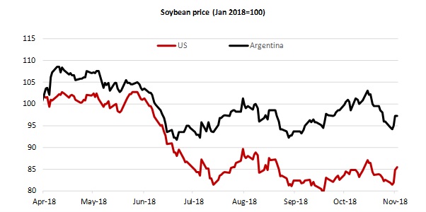 Current Soybean Prices Chart